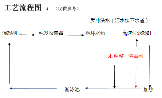 室内恒温游泳池工艺流程图