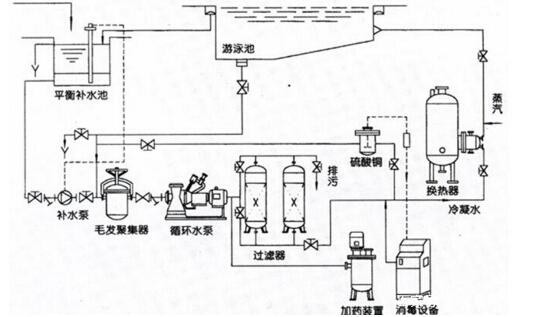 游泳池循环过滤设备,循环水处理系统(图2)